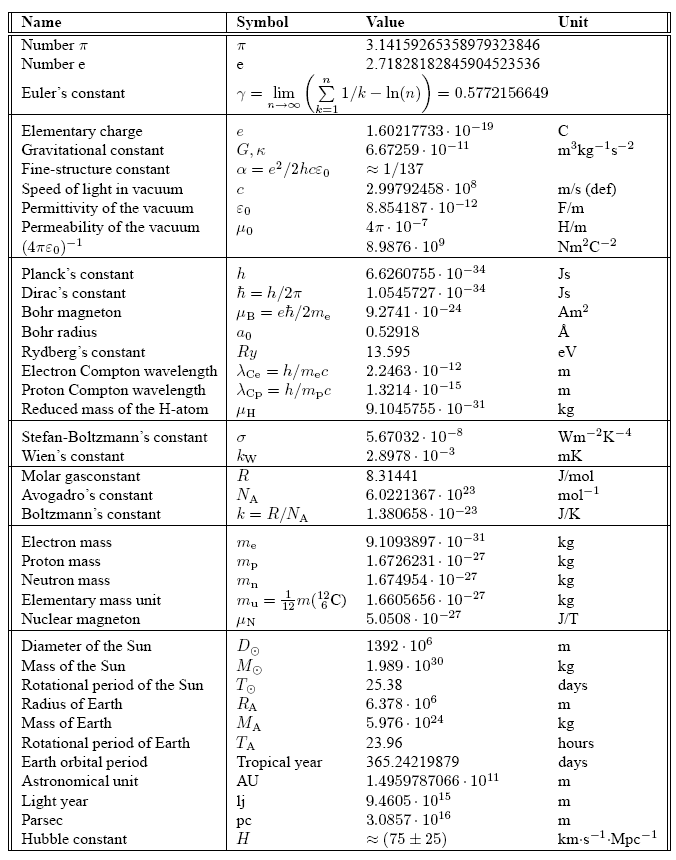 physical constants